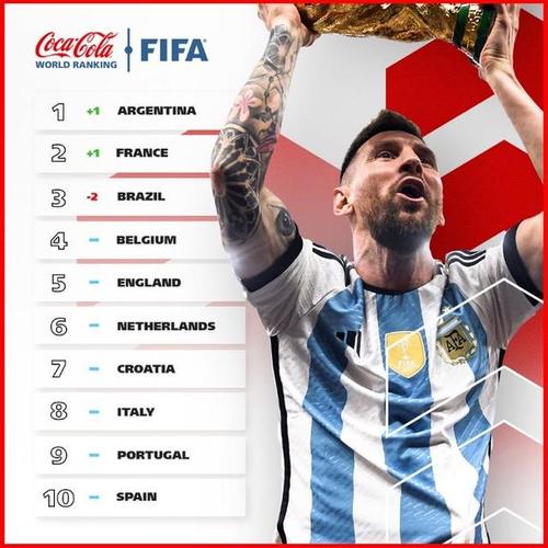 新一期男足世界排名阿根廷第一